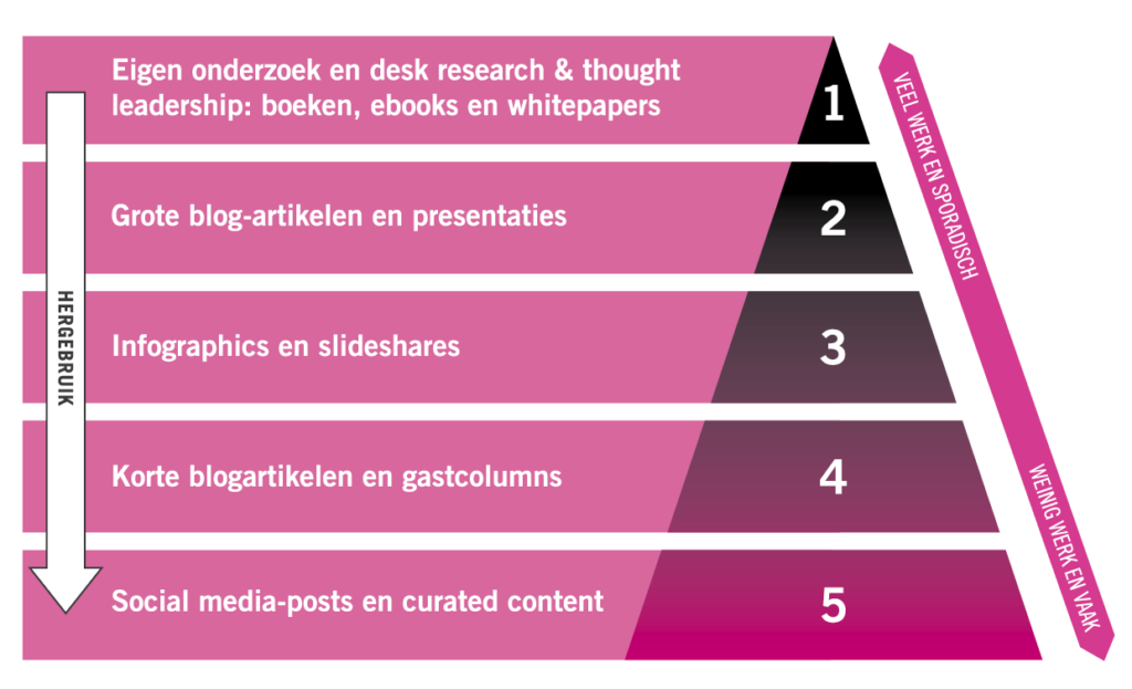 Illustratie hergebruik van content